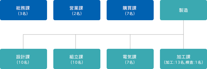 組織図